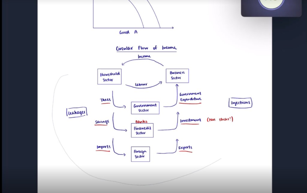 Circular flow of income diagram in an online economics lesson