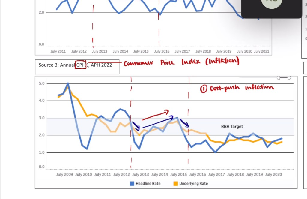 CPI and inflation graphs in an online economics session